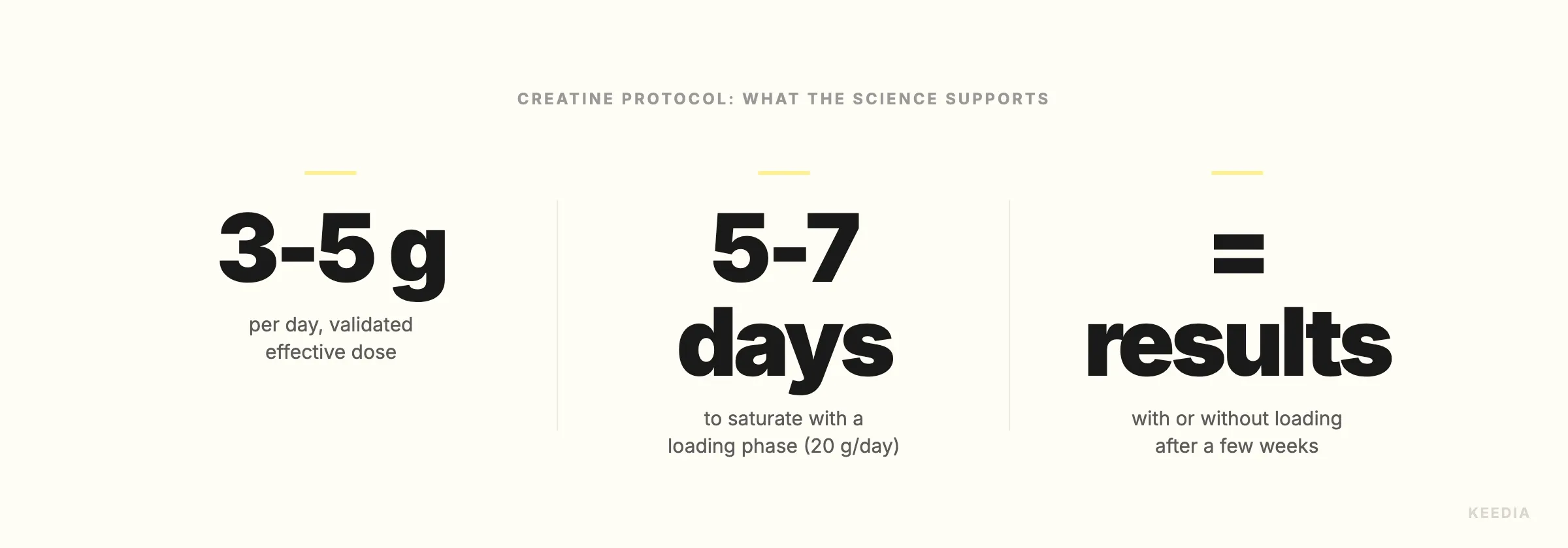 three-stats-dosage-creatine