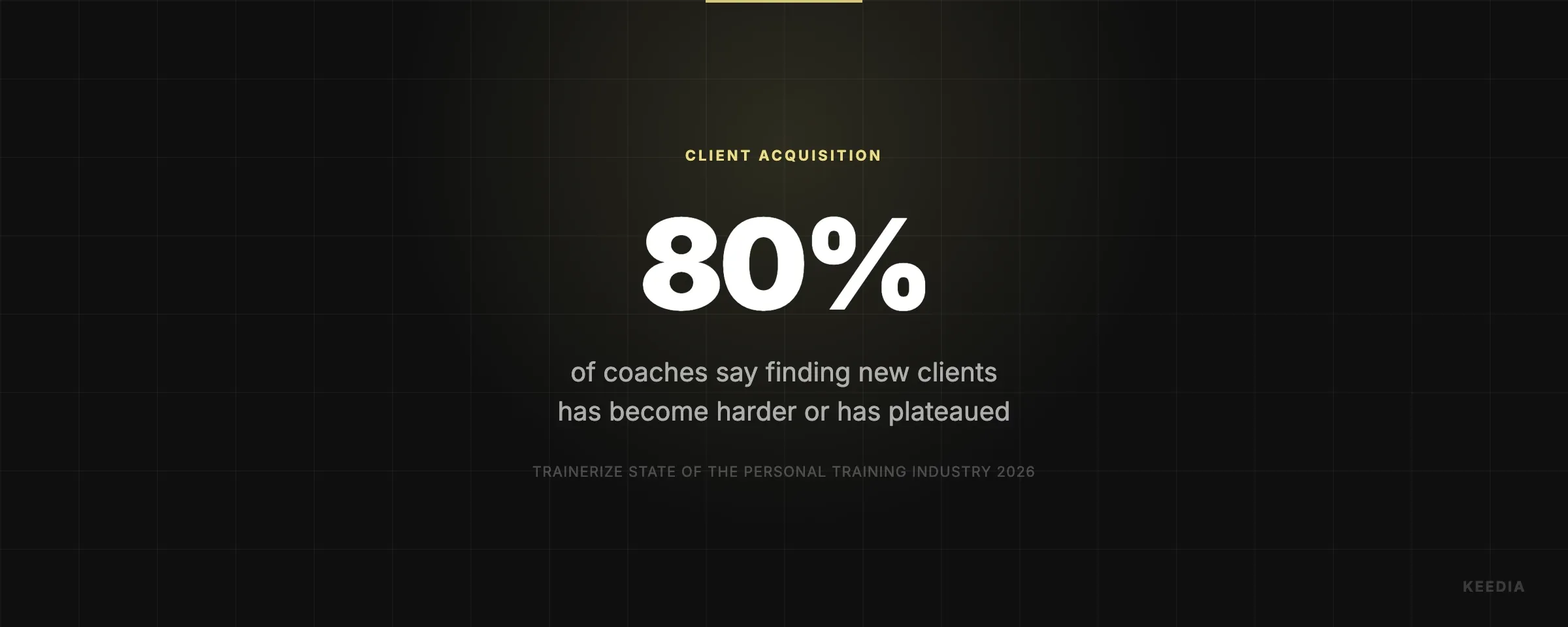 of coaches say finding new clients has become harder or has plateaued