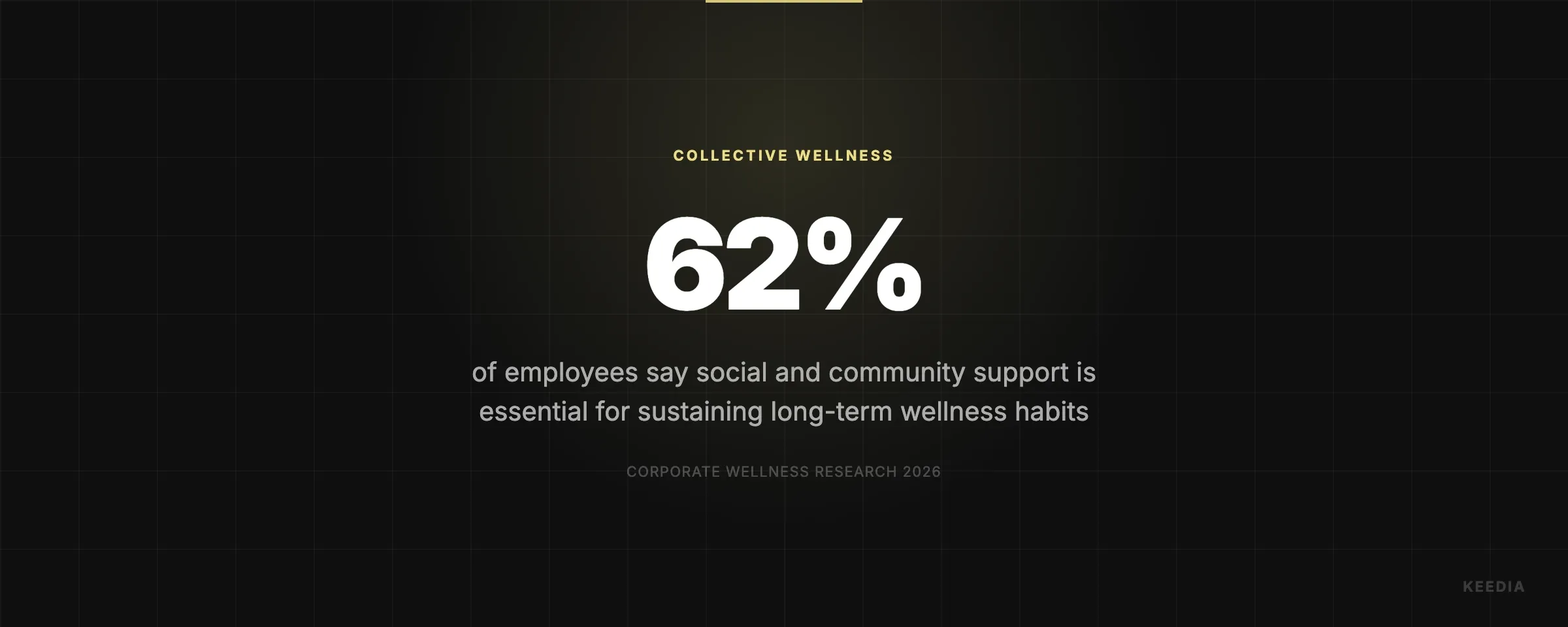 of employees say social and community support is essential for sustaining long-term wellness habits