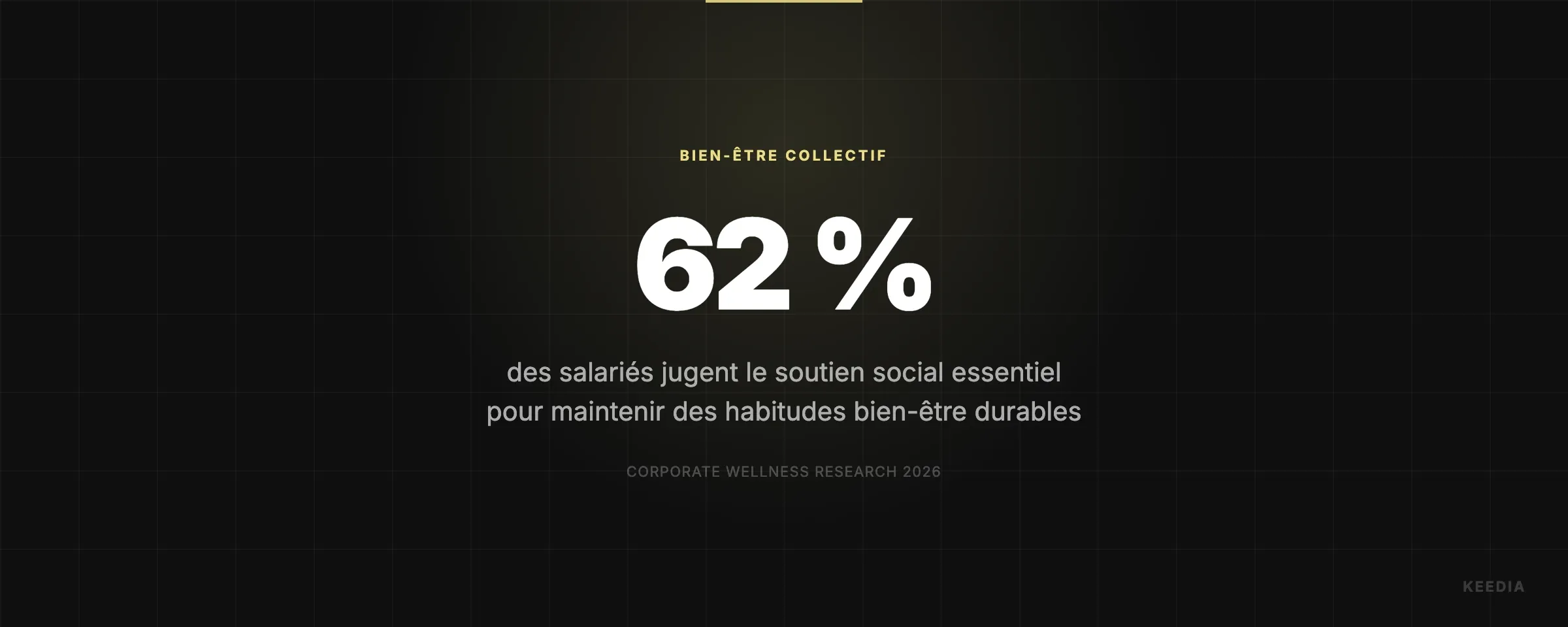 des salariés jugent le soutien social essentiel pour maintenir des habitudes bien-être durables