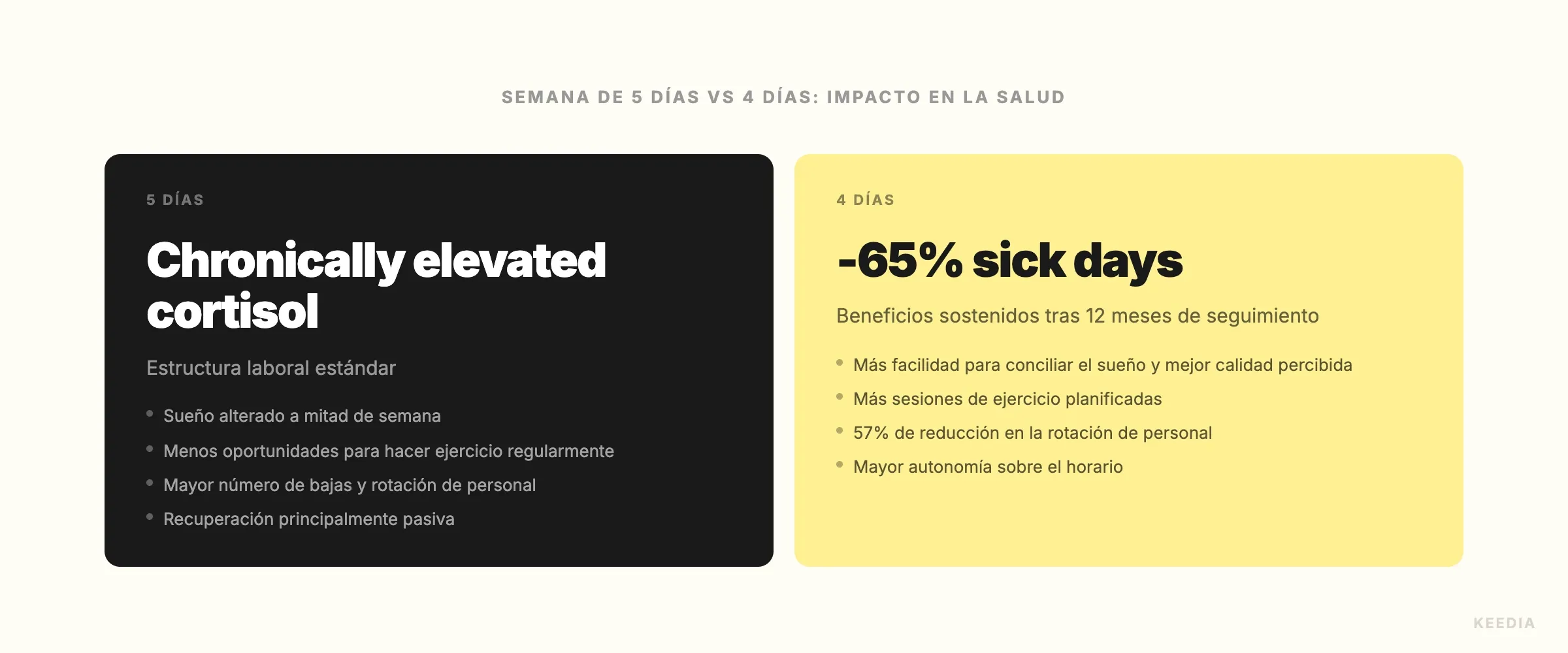 comparison-5-jours-vs-4-jours-sante