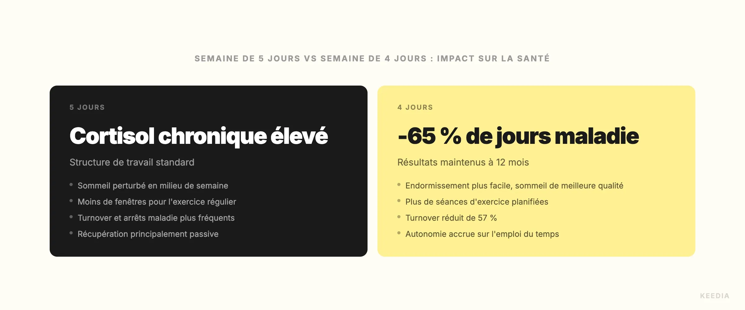 comparison-5-jours-vs-4-jours-sante