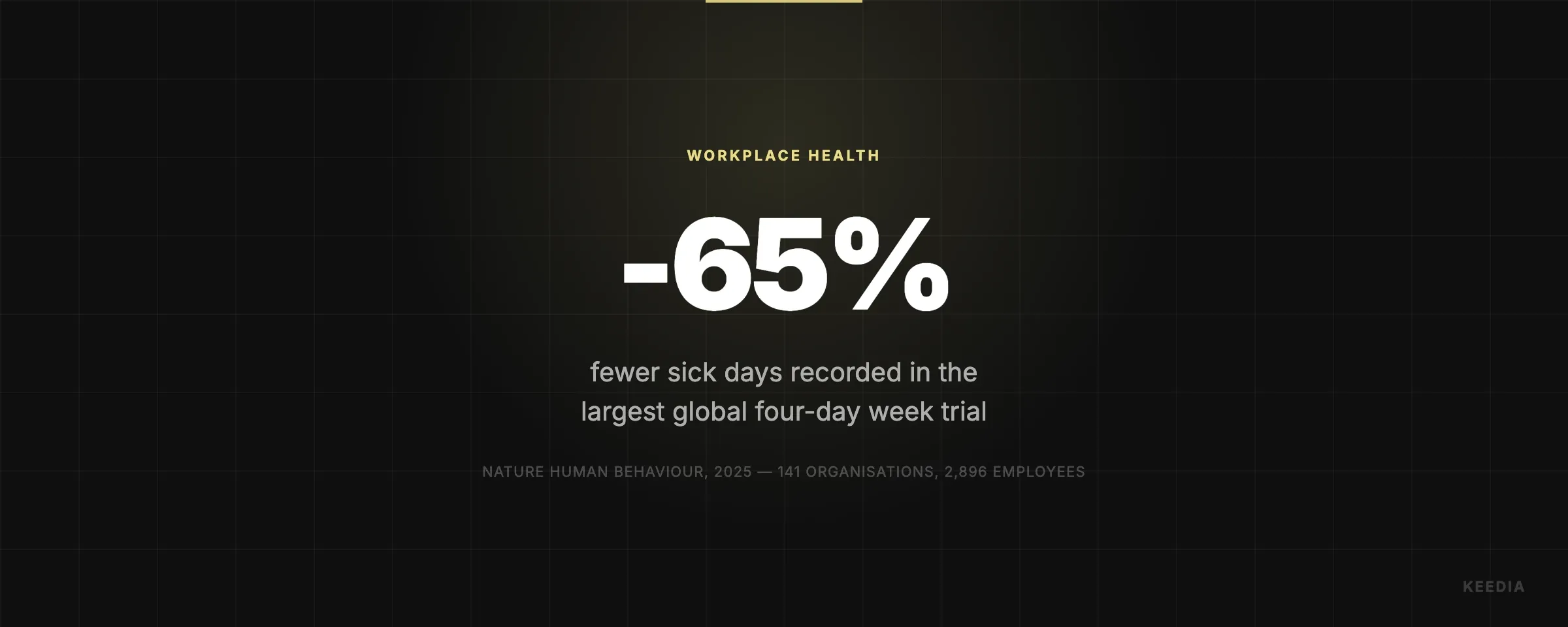 fewer sick days recorded in the largest global four-day week trial