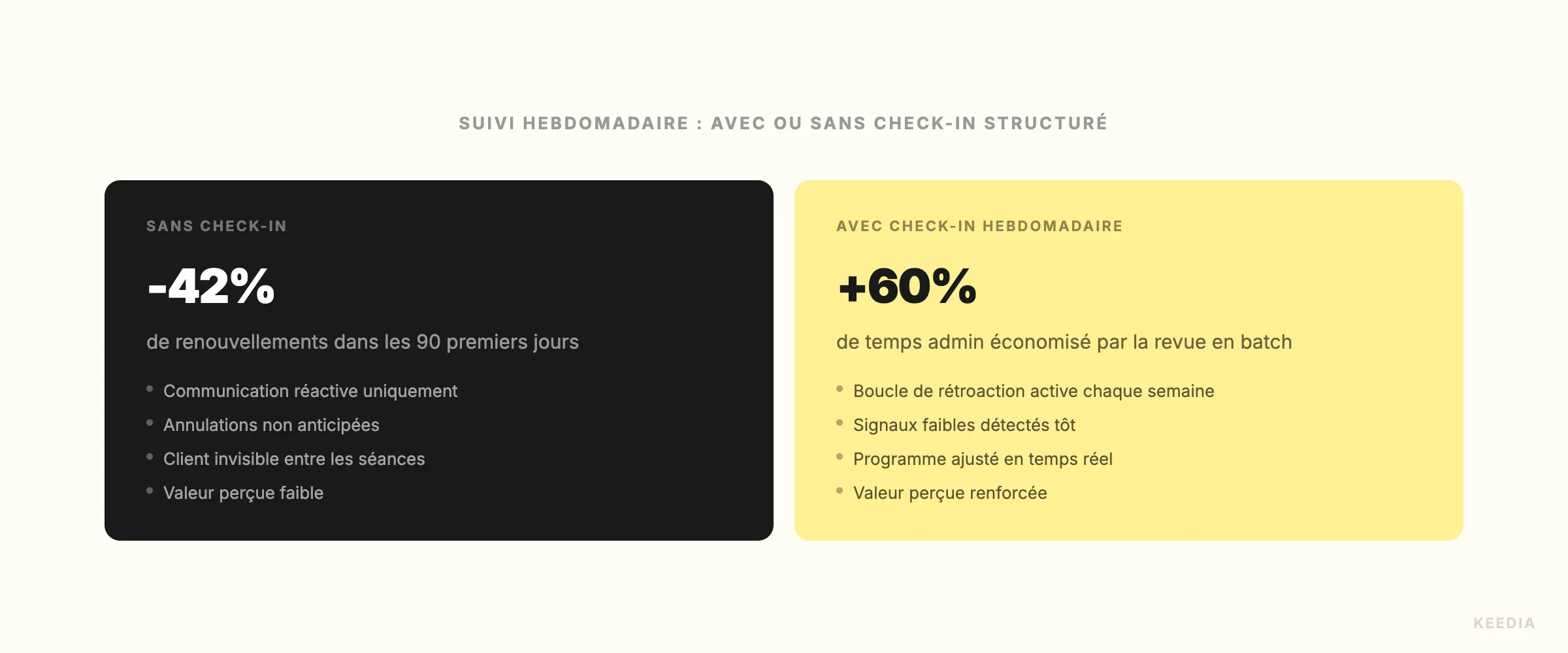 comparison-retention-avec-sans-check-in