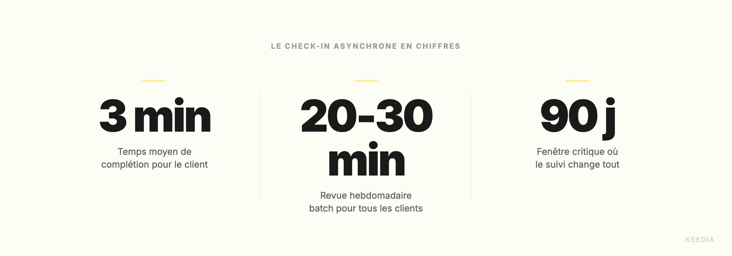 three-stats-check-in-efficacite