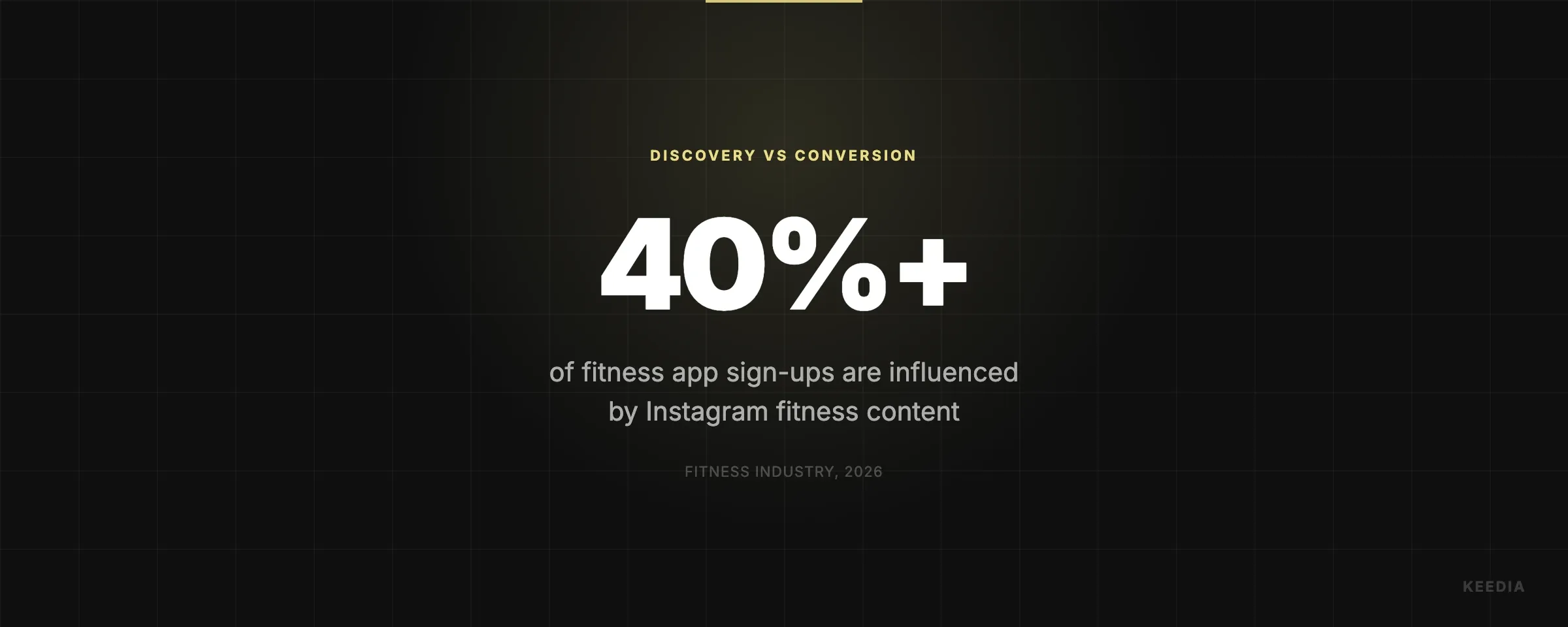 of fitness app sign-ups are influenced by Instagram fitness content