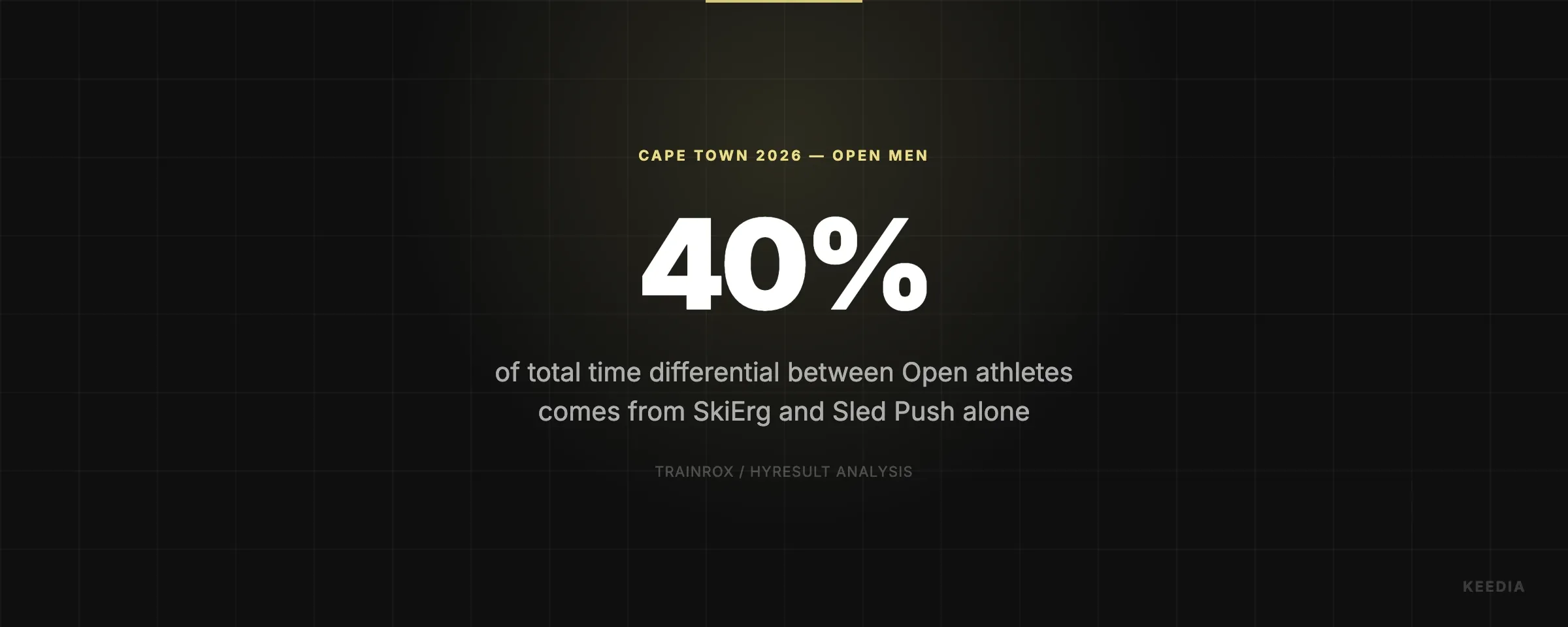 of total time differential between Open athletes comes from SkiErg and Sled Push alone