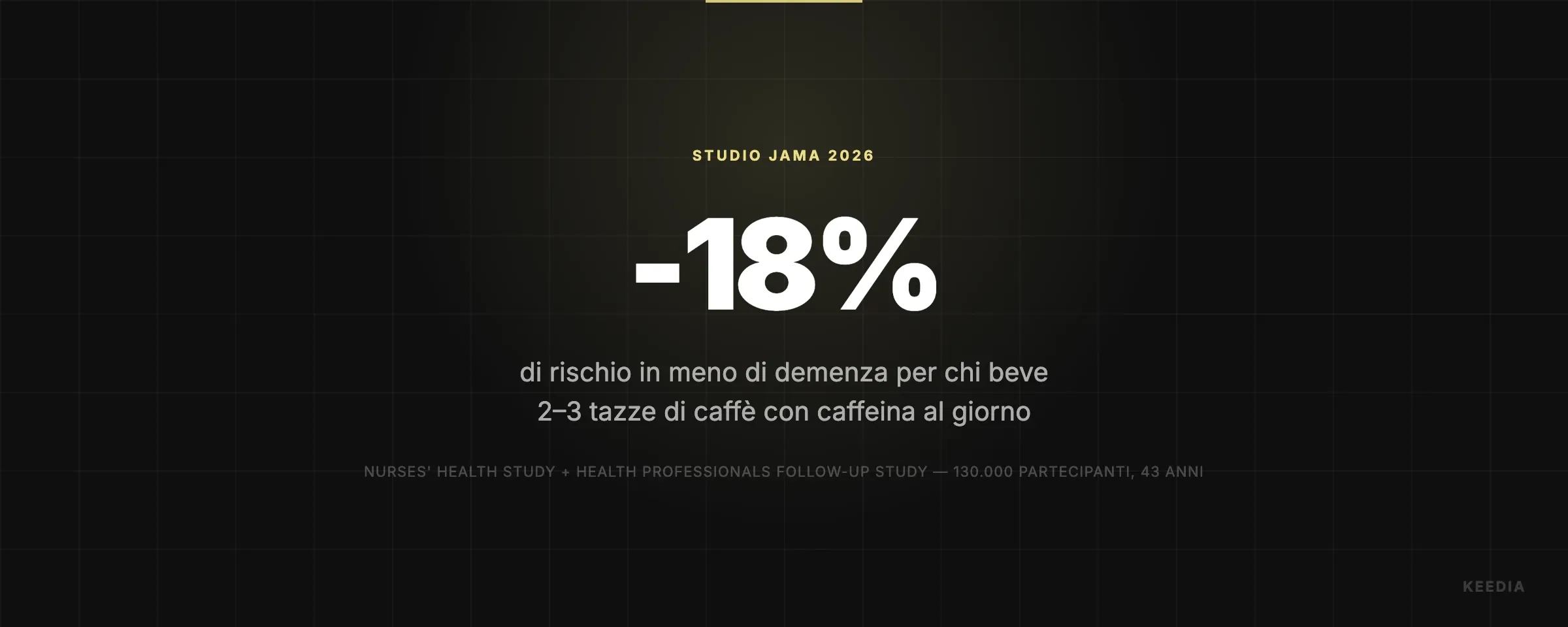 di rischio in meno di demenza per chi beve 2–3 tazze di caffè con caffeina al giorno