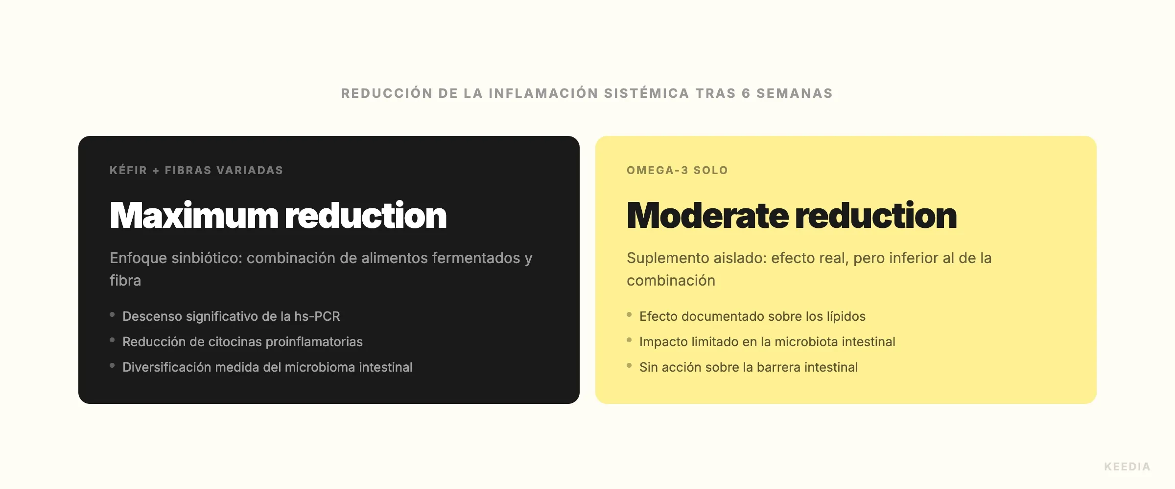 comparison-kefir-fibres-vs-omega3-inflammation