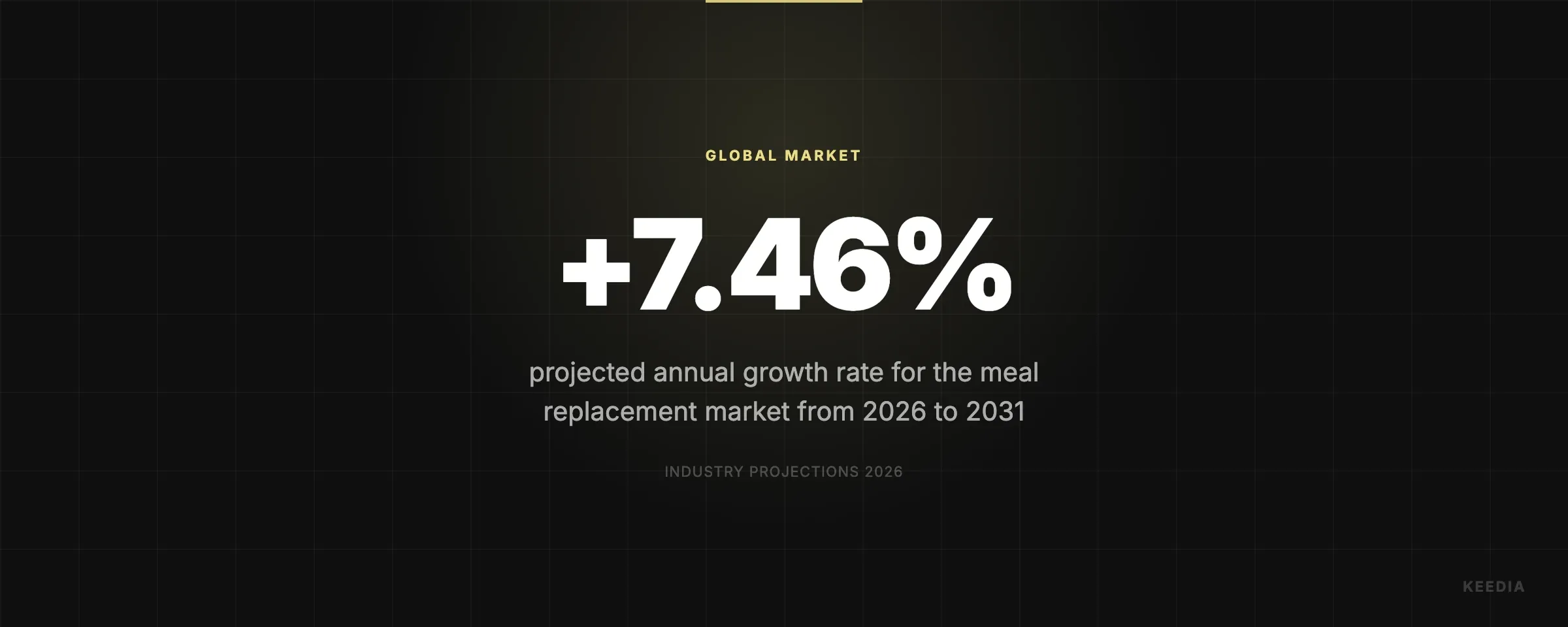 projected annual growth rate for the meal replacement market from 2026 to 2031