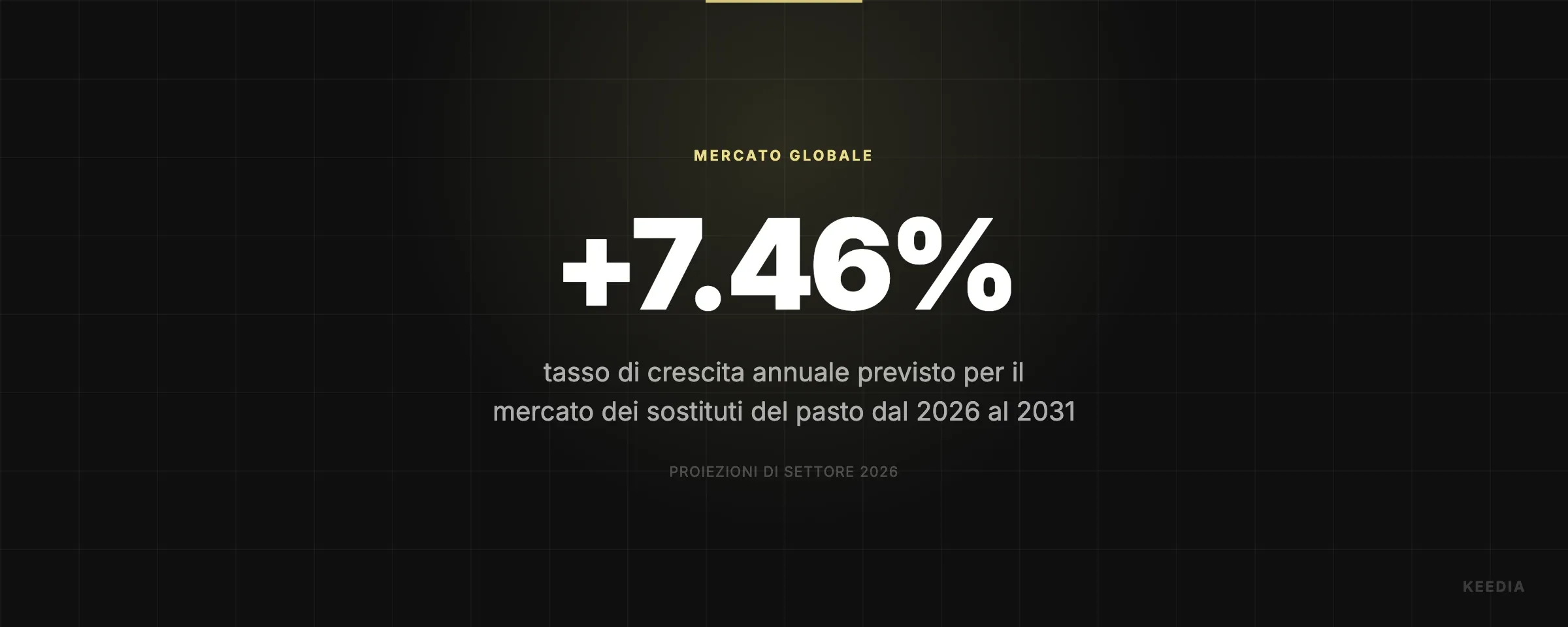 tasso di crescita annuale previsto per il mercato dei sostituti del pasto dal 2026 al 2031