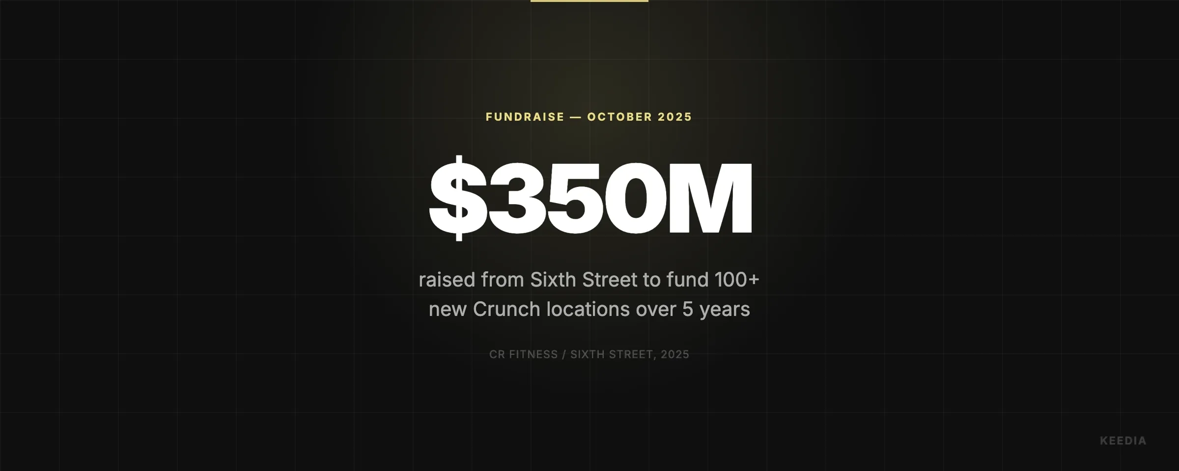 raised from Sixth Street to fund 100+ new Crunch locations over 5 years