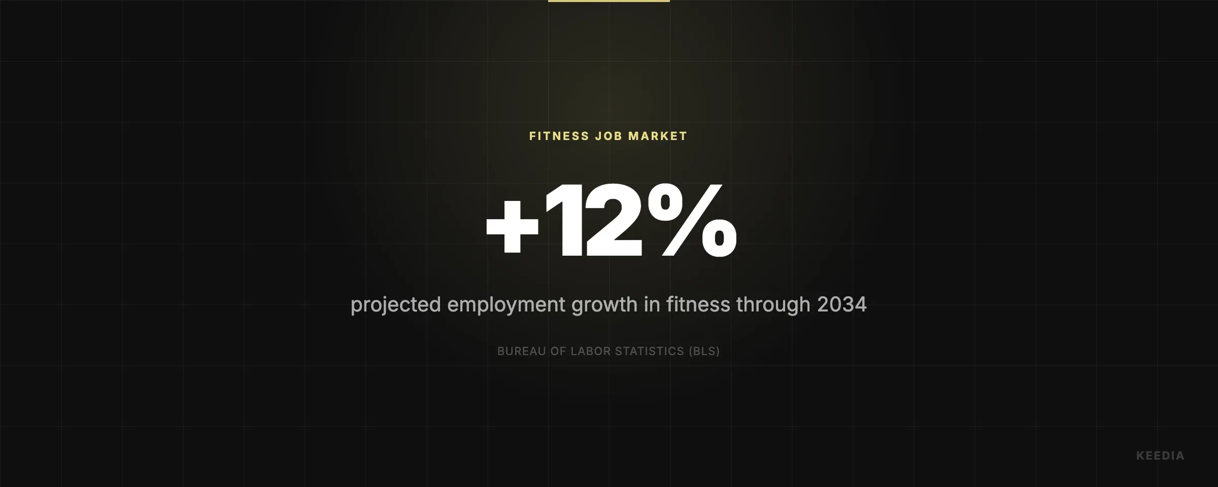projected employment growth in fitness through 2034