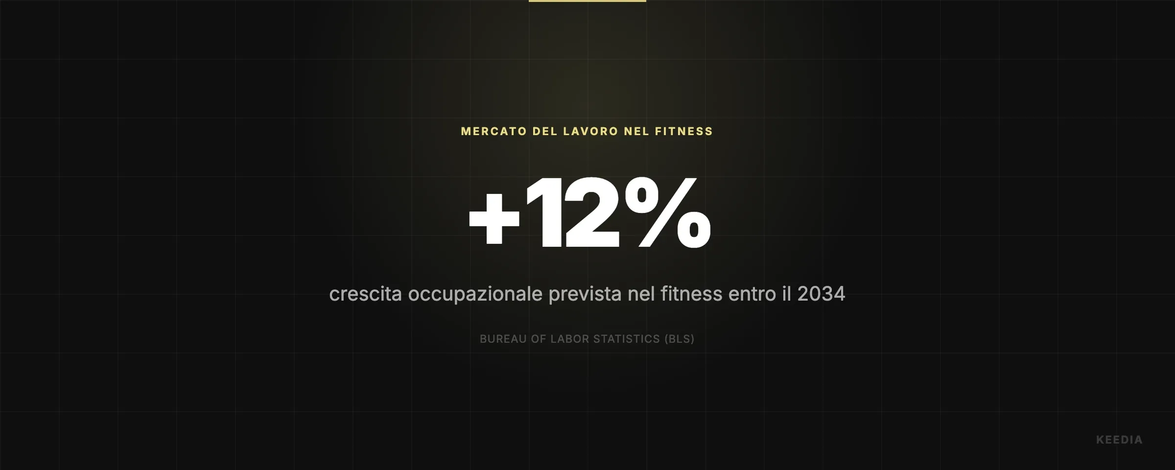 crescita occupazionale prevista nel fitness entro il 2034