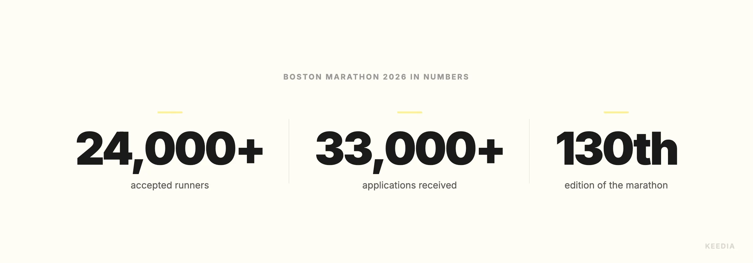 three-stats-boston-2026-chiffres-cles