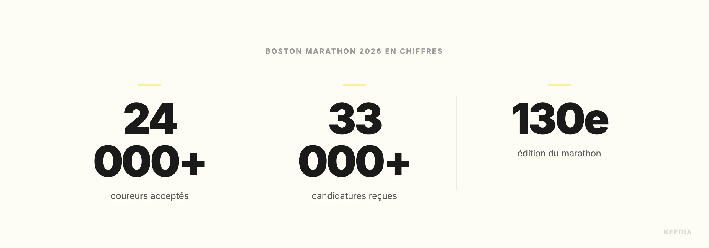 three-stats-boston-2026-chiffres-cles