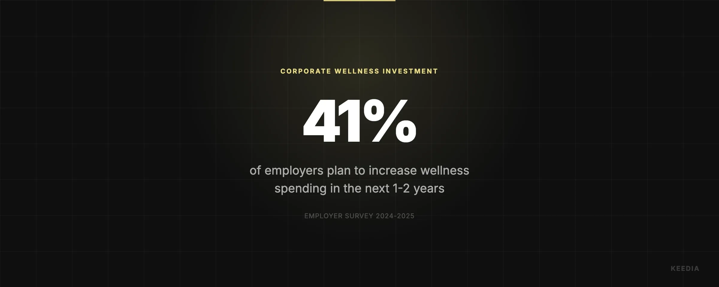 of employers plan to increase wellness spending in the next 1-2 years