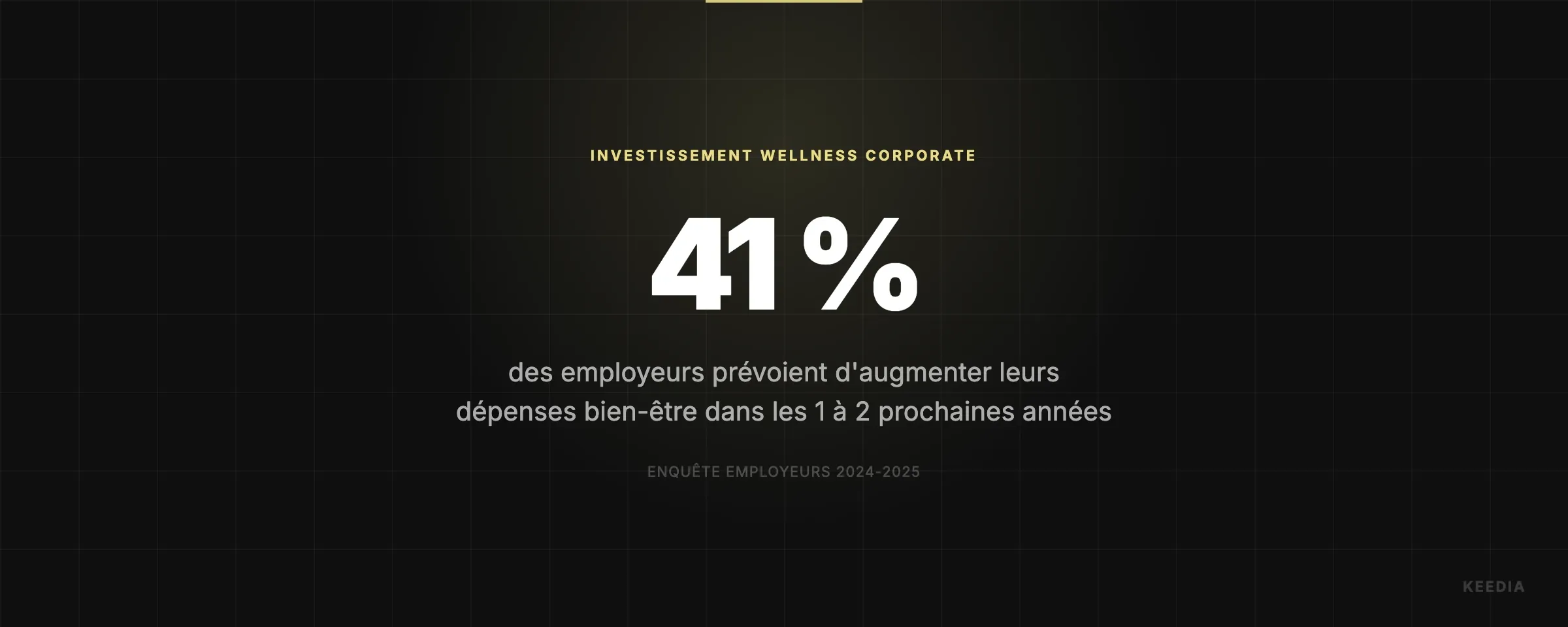 des employeurs prévoient d'augmenter leurs dépenses bien-être dans les 1 à 2 prochaines années