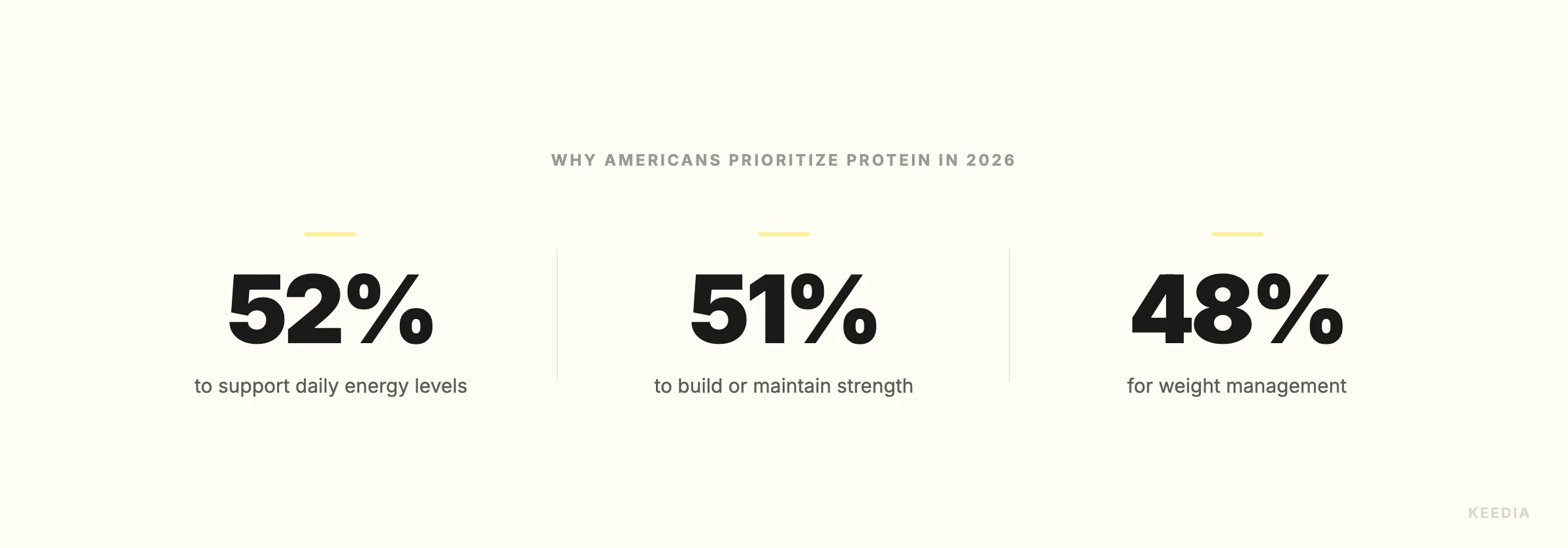 three-stats-pourquoi-proteines-2026