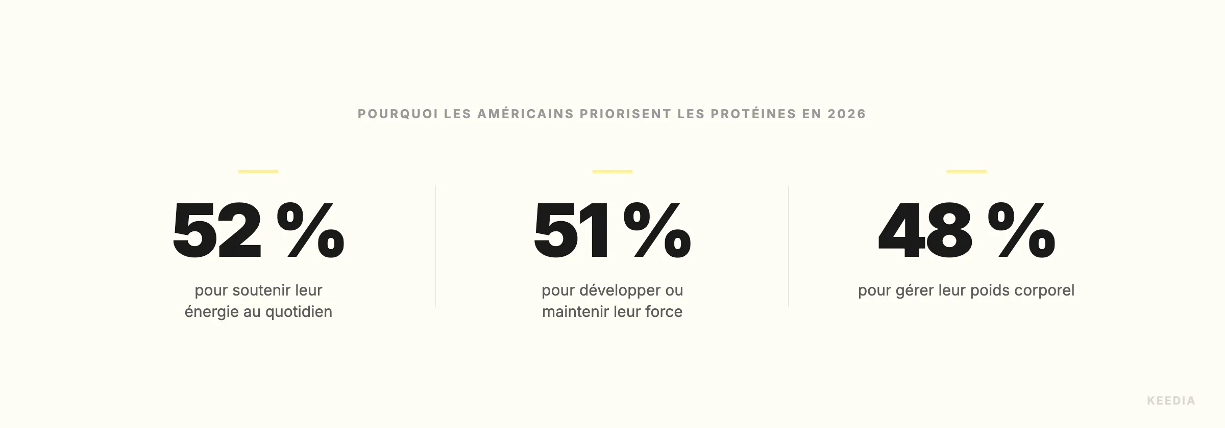 three-stats-pourquoi-proteines-2026