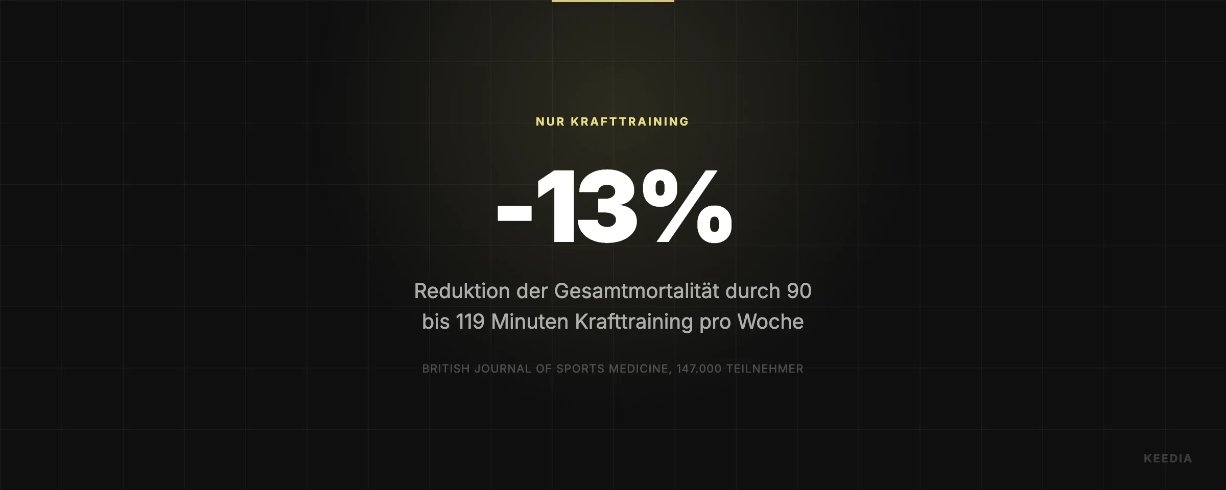 Reduktion der Gesamtmortalität durch 90 bis 119 Minuten Krafttraining pro Woche