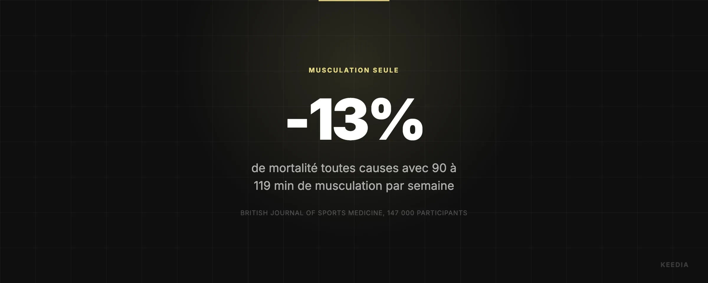 de mortalité toutes causes avec 90 à 119 min de musculation par semaine
