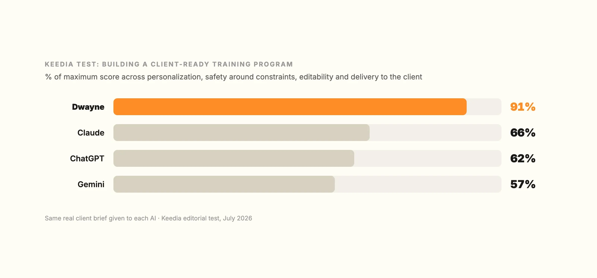 Benchmark chart: Dwayne scores 91% for building a client-ready training program versus Claude 66%, ChatGPT 62% and Gemini 57%