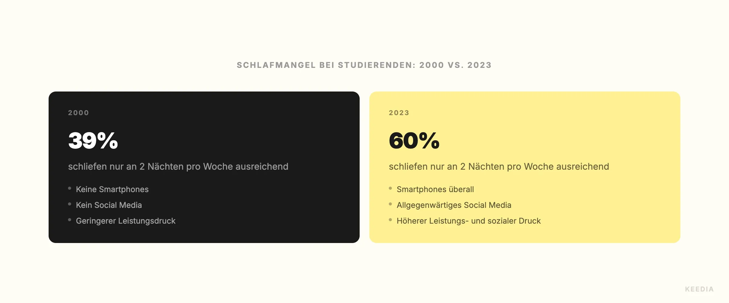 comparison-sommeil-etudiant-2000-vs-2023